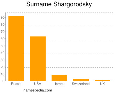 Familiennamen Shargorodsky