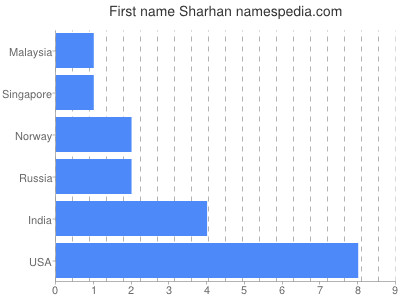 Vornamen Sharhan