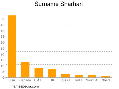 Familiennamen Sharhan
