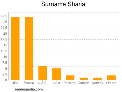 Familiennamen Sharia