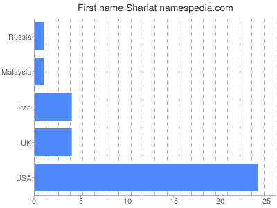 Given name Shariat