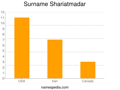 Surname Shariatmadar