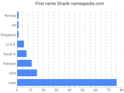 Vornamen Sharib