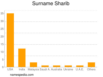 Familiennamen Sharib