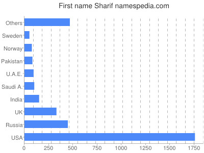 Vornamen Sharif