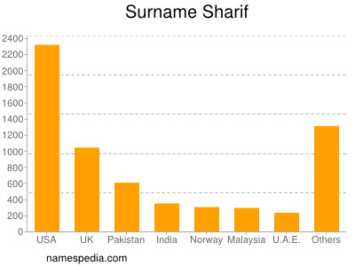 Familiennamen Sharif