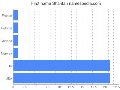Vornamen Sharifan