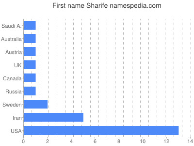 Vornamen Sharife