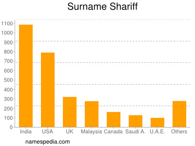 nom Shariff