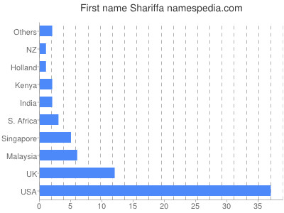 Vornamen Shariffa