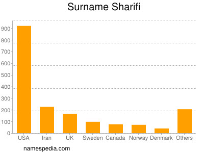 Surname Sharifi