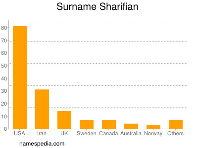 Familiennamen Sharifian