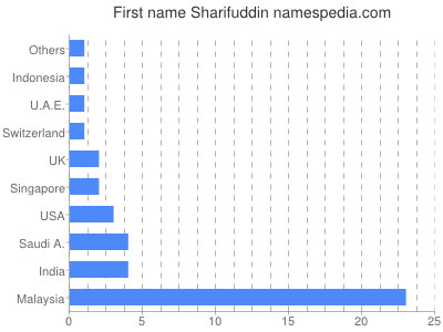Vornamen Sharifuddin
