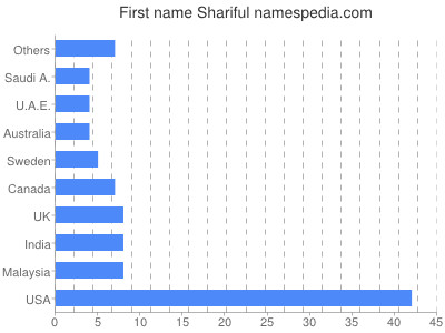 Vornamen Shariful