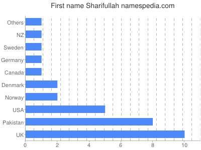 Vornamen Sharifullah