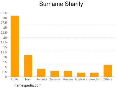 nom Sharify