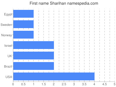 Vornamen Sharihan