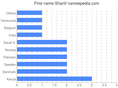 prenom Shariif