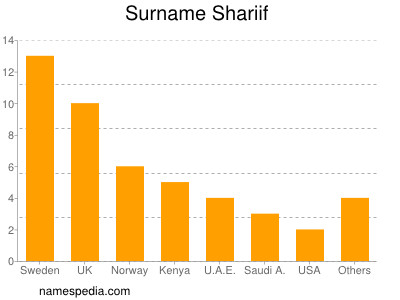 Familiennamen Shariif