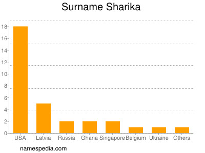 Familiennamen Sharika