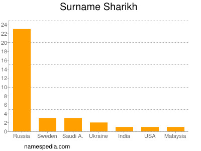 Surname Sharikh