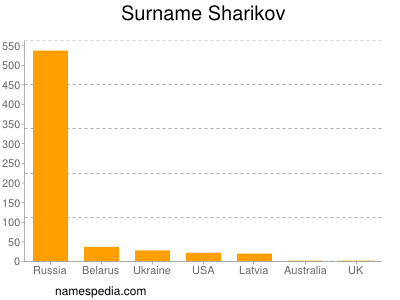 Familiennamen Sharikov