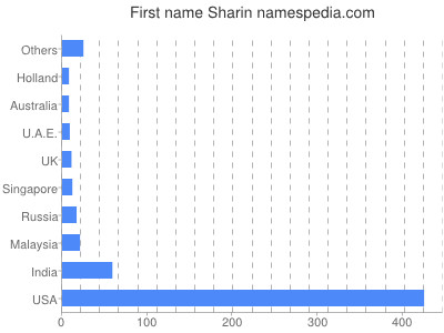 Vornamen Sharin