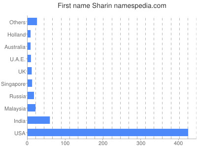 prenom Sharin