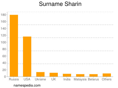 Familiennamen Sharin