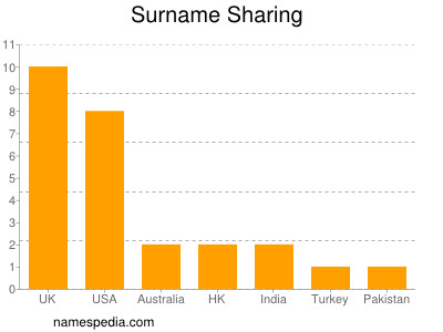 Familiennamen Sharing