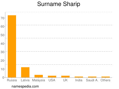 nom Sharip