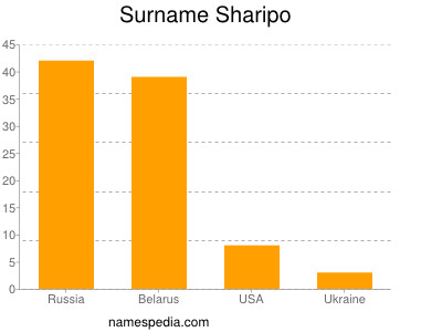 Familiennamen Sharipo