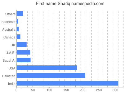 prenom Shariq