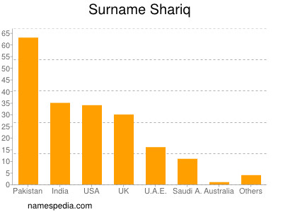 nom Shariq