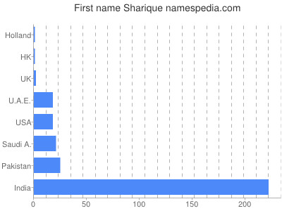 Vornamen Sharique