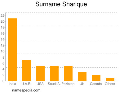 Familiennamen Sharique