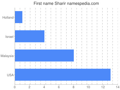 Given name Sharir