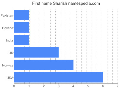 Vornamen Sharish