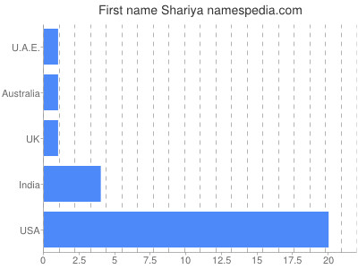 Vornamen Shariya