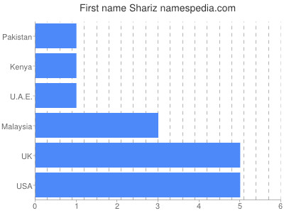 Vornamen Shariz