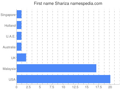Given name Shariza