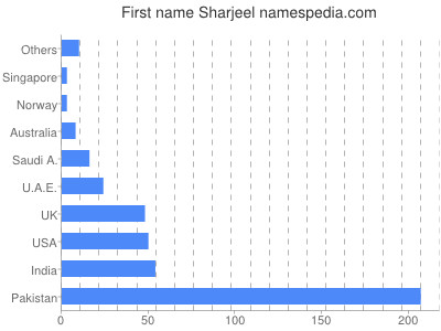 prenom Sharjeel