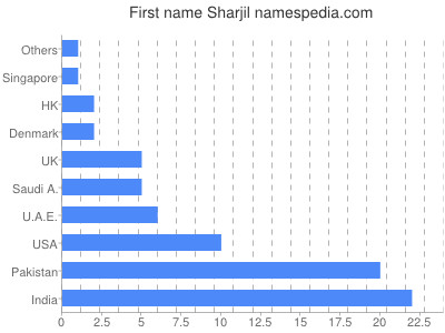 prenom Sharjil