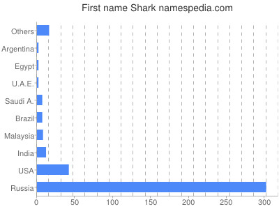 prenom Shark