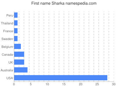 Given name Sharka