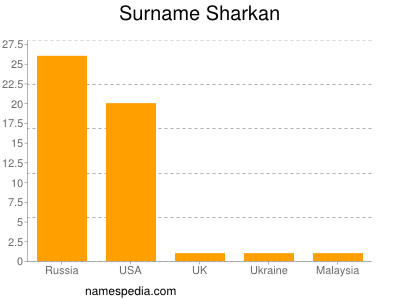 Familiennamen Sharkan