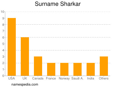 Familiennamen Sharkar