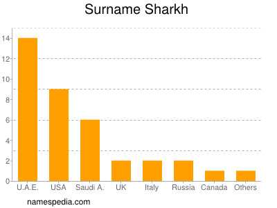 Familiennamen Sharkh