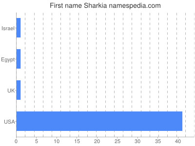 Vornamen Sharkia