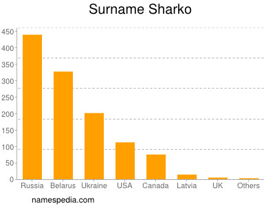 Familiennamen Sharko